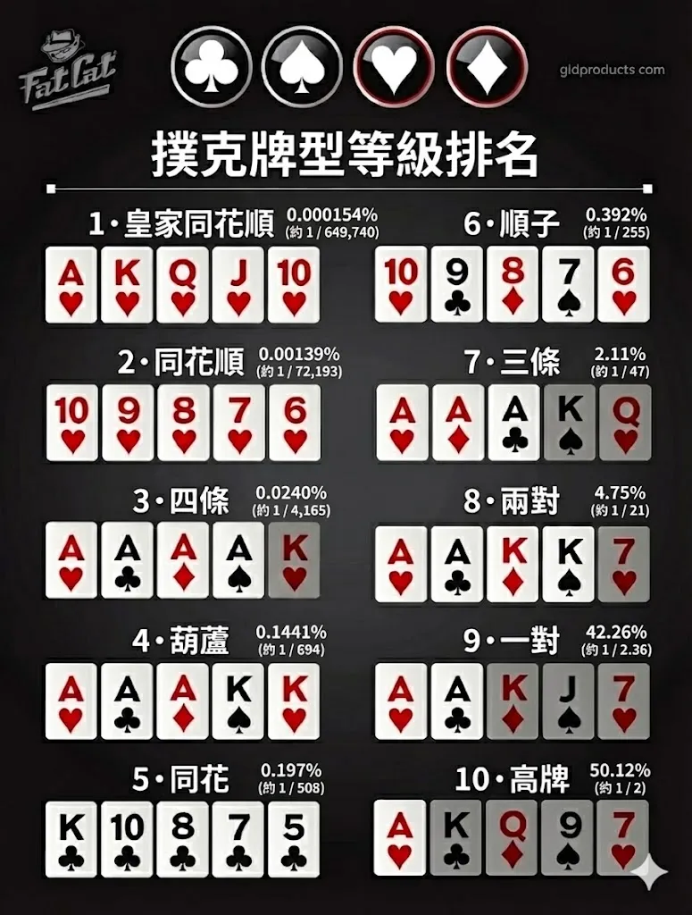德州撲克牌型排行及機率一覽表｜完整牌型順序、出現機率與新手對照說明