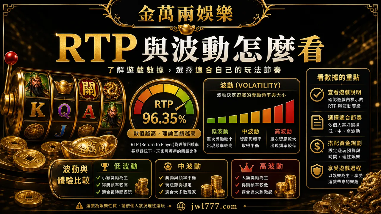 金萬兩娛樂 RTP 與波動怎麼看插圖，整理回饋率儀表板、低中高波動與機台比較