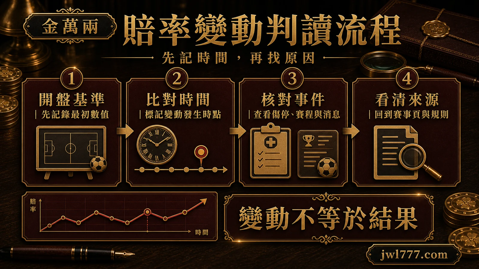 賠率變動判讀流程資訊圖，整理開盤基準、比對時間、核對事件與來源
