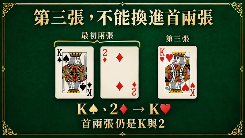 K黑桃與2方塊是首兩張,後補K紅心不能換入首兩張,起手仍是K與2